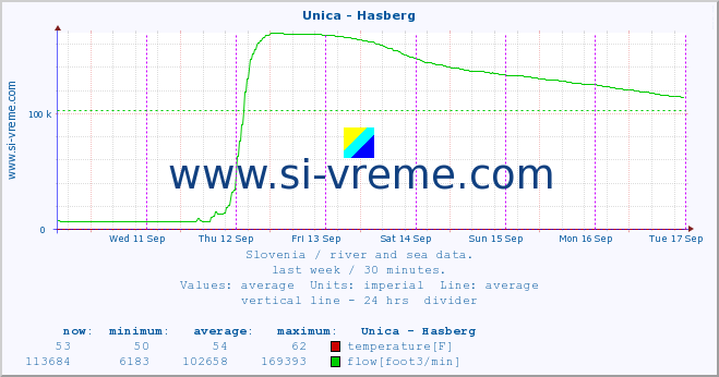  :: Unica - Hasberg :: temperature | flow | height :: last week / 30 minutes.