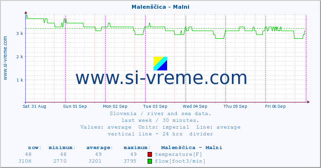  :: Malenščica - Malni :: temperature | flow | height :: last week / 30 minutes.