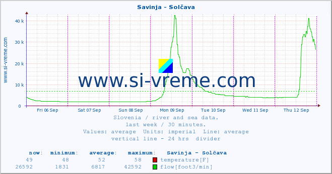  :: Savinja - Solčava :: temperature | flow | height :: last week / 30 minutes.