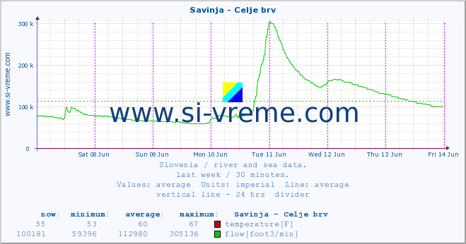  :: Savinja - Celje brv :: temperature | flow | height :: last week / 30 minutes.