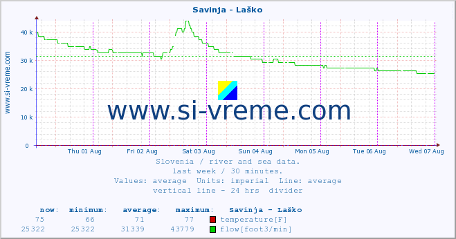  :: Savinja - Laško :: temperature | flow | height :: last week / 30 minutes.