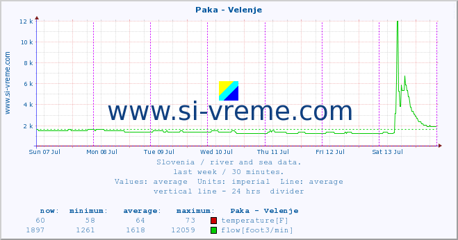  :: Paka - Velenje :: temperature | flow | height :: last week / 30 minutes.