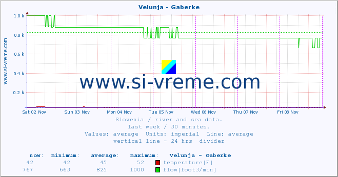  :: Velunja - Gaberke :: temperature | flow | height :: last week / 30 minutes.