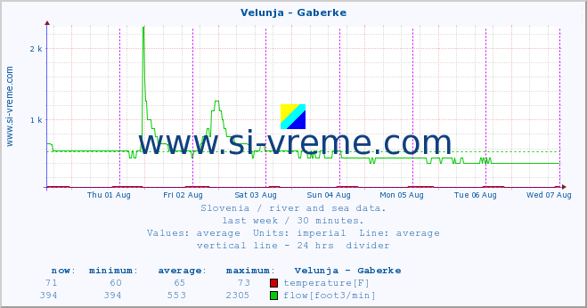  :: Velunja - Gaberke :: temperature | flow | height :: last week / 30 minutes.