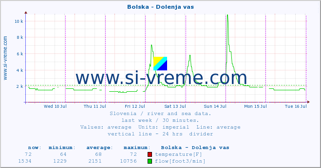  :: Bolska - Dolenja vas :: temperature | flow | height :: last week / 30 minutes.