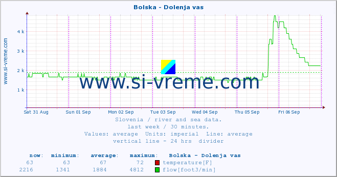  :: Bolska - Dolenja vas :: temperature | flow | height :: last week / 30 minutes.