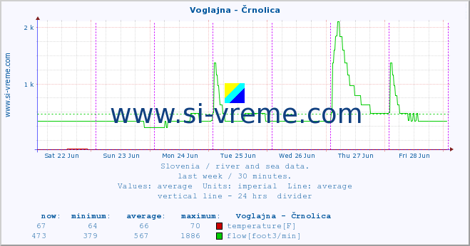  :: Voglajna - Črnolica :: temperature | flow | height :: last week / 30 minutes.