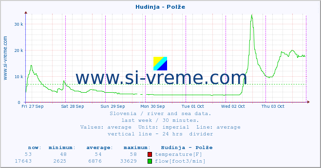  :: Hudinja - Polže :: temperature | flow | height :: last week / 30 minutes.