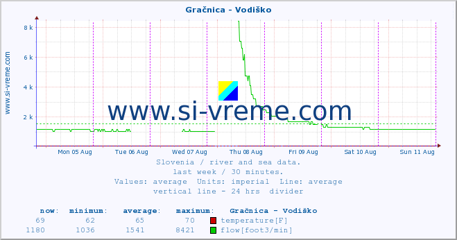  :: Gračnica - Vodiško :: temperature | flow | height :: last week / 30 minutes.