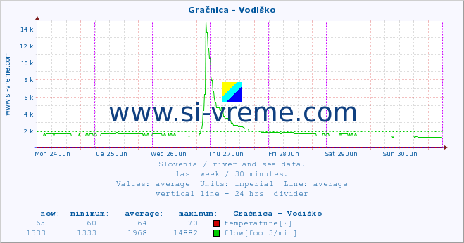  :: Gračnica - Vodiško :: temperature | flow | height :: last week / 30 minutes.
