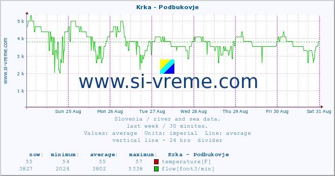  :: Krka - Podbukovje :: temperature | flow | height :: last week / 30 minutes.