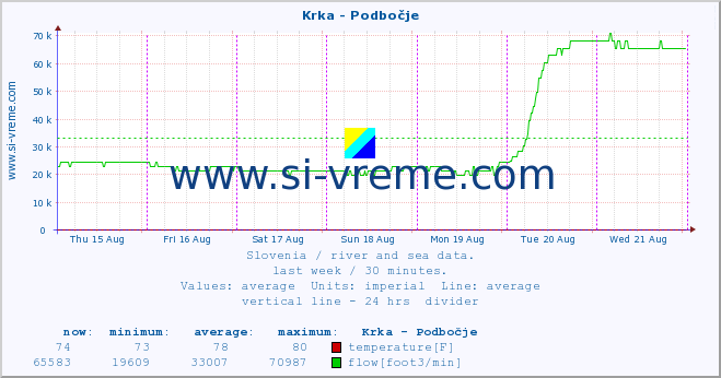  :: Krka - Podbočje :: temperature | flow | height :: last week / 30 minutes.