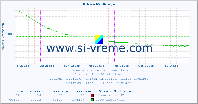  :: Krka - Podbočje :: temperature | flow | height :: last week / 30 minutes.