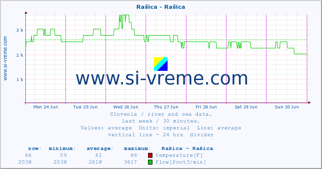  :: Rašica - Rašica :: temperature | flow | height :: last week / 30 minutes.
