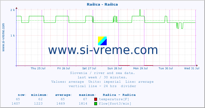  :: Rašica - Rašica :: temperature | flow | height :: last week / 30 minutes.