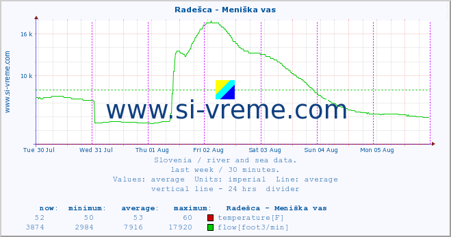  :: Radešca - Meniška vas :: temperature | flow | height :: last week / 30 minutes.