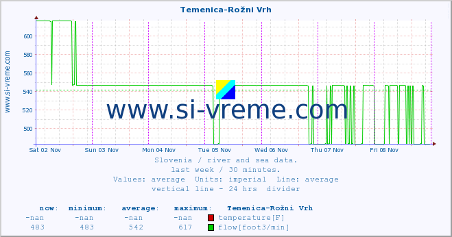  :: Temenica-Rožni Vrh :: temperature | flow | height :: last week / 30 minutes.