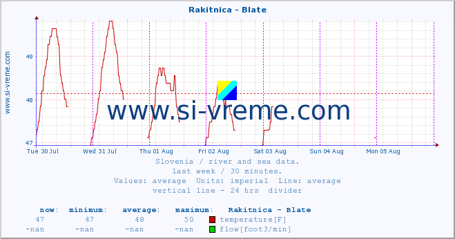  :: Rakitnica - Blate :: temperature | flow | height :: last week / 30 minutes.