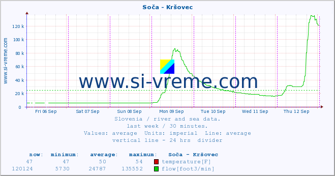  :: Soča - Kršovec :: temperature | flow | height :: last week / 30 minutes.