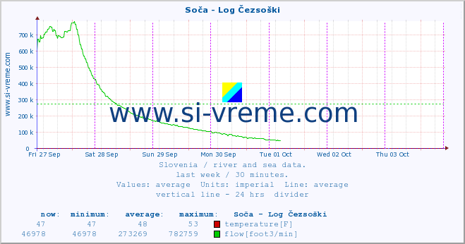  :: Soča - Log Čezsoški :: temperature | flow | height :: last week / 30 minutes.