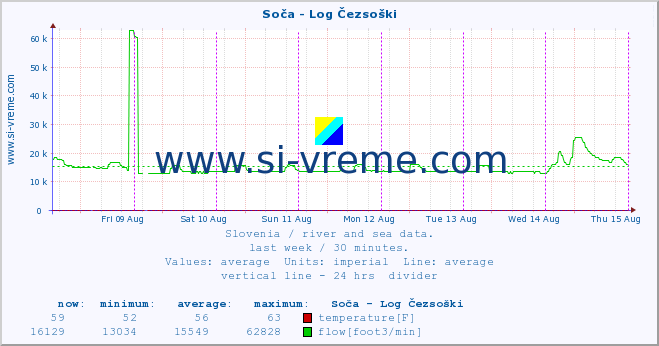  :: Soča - Log Čezsoški :: temperature | flow | height :: last week / 30 minutes.