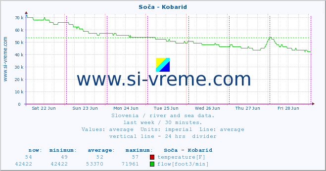  :: Soča - Kobarid :: temperature | flow | height :: last week / 30 minutes.
