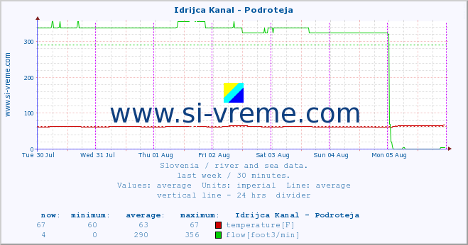  :: Idrijca Kanal - Podroteja :: temperature | flow | height :: last week / 30 minutes.