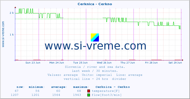  :: Cerknica - Cerkno :: temperature | flow | height :: last week / 30 minutes.