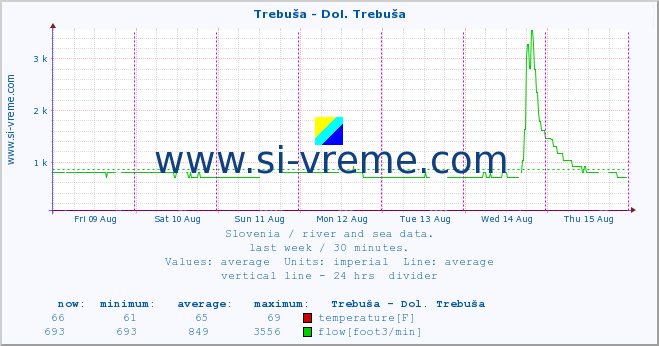  :: Trebuša - Dol. Trebuša :: temperature | flow | height :: last week / 30 minutes.