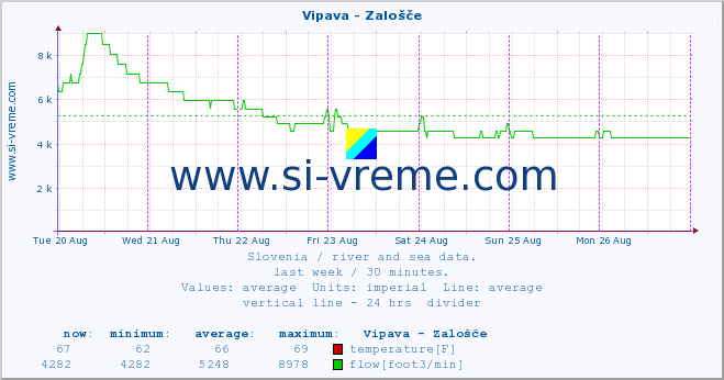  :: Vipava - Zalošče :: temperature | flow | height :: last week / 30 minutes.