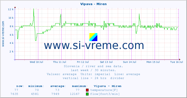  :: Vipava - Miren :: temperature | flow | height :: last week / 30 minutes.