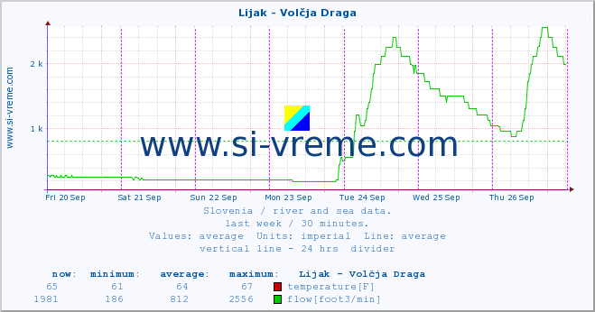  :: Lijak - Volčja Draga :: temperature | flow | height :: last week / 30 minutes.