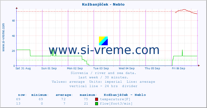  :: Kožbanjšček - Neblo :: temperature | flow | height :: last week / 30 minutes.