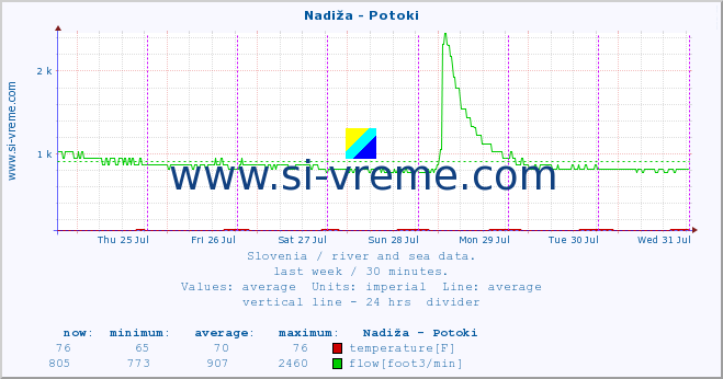  :: Nadiža - Potoki :: temperature | flow | height :: last week / 30 minutes.