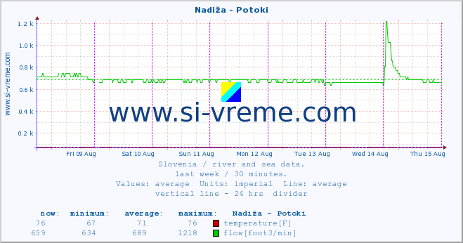  :: Nadiža - Potoki :: temperature | flow | height :: last week / 30 minutes.