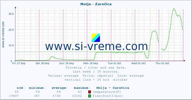  :: Molja - Zarečica :: temperature | flow | height :: last week / 30 minutes.