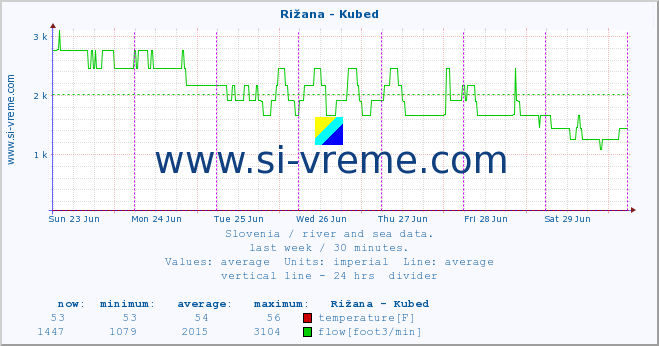  :: Rižana - Kubed :: temperature | flow | height :: last week / 30 minutes.