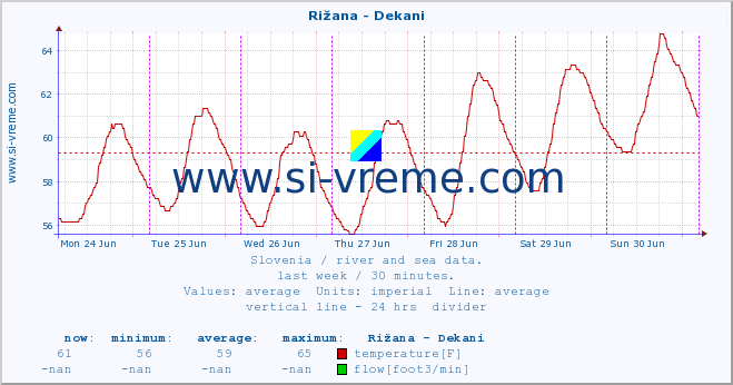  :: Rižana - Dekani :: temperature | flow | height :: last week / 30 minutes.