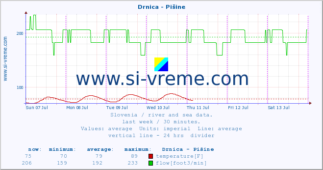  :: Drnica - Pišine :: temperature | flow | height :: last week / 30 minutes.