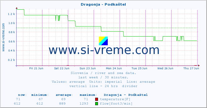  :: Dragonja - Podkaštel :: temperature | flow | height :: last week / 30 minutes.