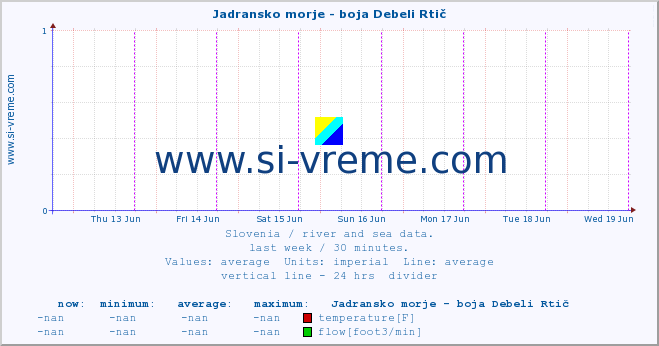  :: Jadransko morje - boja Debeli Rtič :: temperature | flow | height :: last week / 30 minutes.