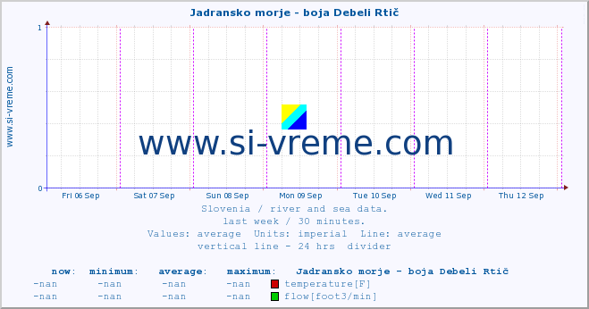  :: Jadransko morje - boja Debeli Rtič :: temperature | flow | height :: last week / 30 minutes.