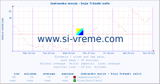 :: Jadransko morje - boja Tržaski zaliv :: temperature | flow | height :: last week / 30 minutes.