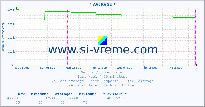  :: * AVERAGE * :: height |  |  :: last week / 30 minutes.