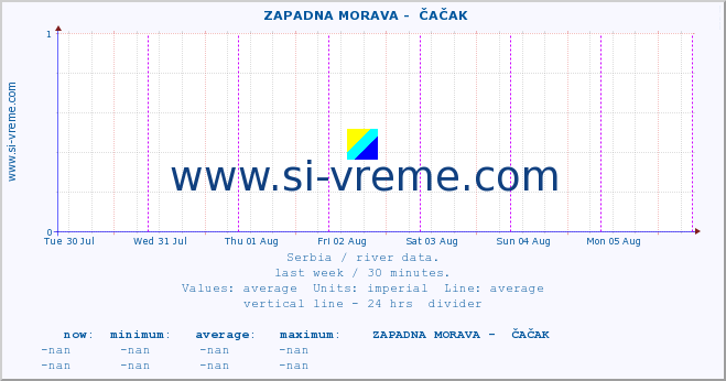  ::  ZAPADNA MORAVA -  ČAČAK :: height |  |  :: last week / 30 minutes.