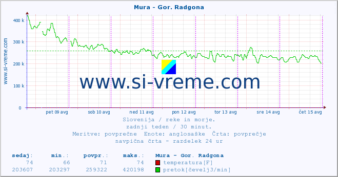 POVPREČJE :: Mura - Gor. Radgona :: temperatura | pretok | višina :: zadnji teden / 30 minut.