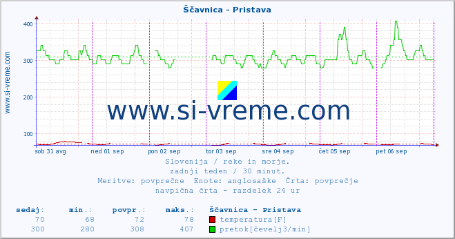 POVPREČJE :: Ščavnica - Pristava :: temperatura | pretok | višina :: zadnji teden / 30 minut.