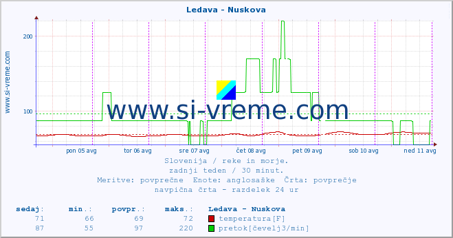 POVPREČJE :: Ledava - Nuskova :: temperatura | pretok | višina :: zadnji teden / 30 minut.