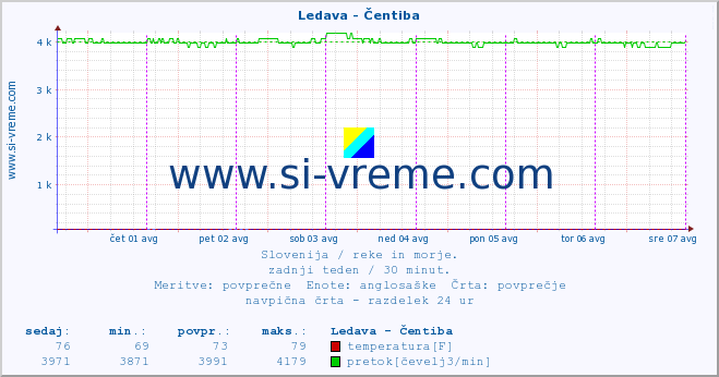 POVPREČJE :: Ledava - Čentiba :: temperatura | pretok | višina :: zadnji teden / 30 minut.