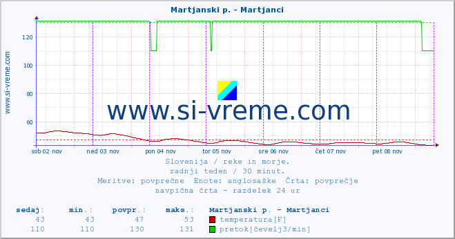 POVPREČJE :: Martjanski p. - Martjanci :: temperatura | pretok | višina :: zadnji teden / 30 minut.